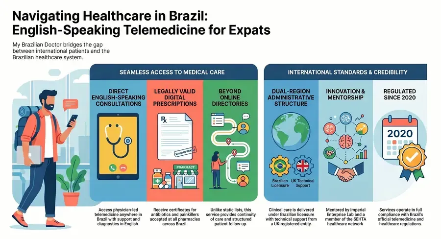 Infographic about My Brazilian Doctor telemedicine services in Brazil for expats and international patients, highlighting English-speaking consultations, legally valid digital prescriptions, continuity of care, UK-Brazil healthcare expertise, and regulated medical practice in Brazil