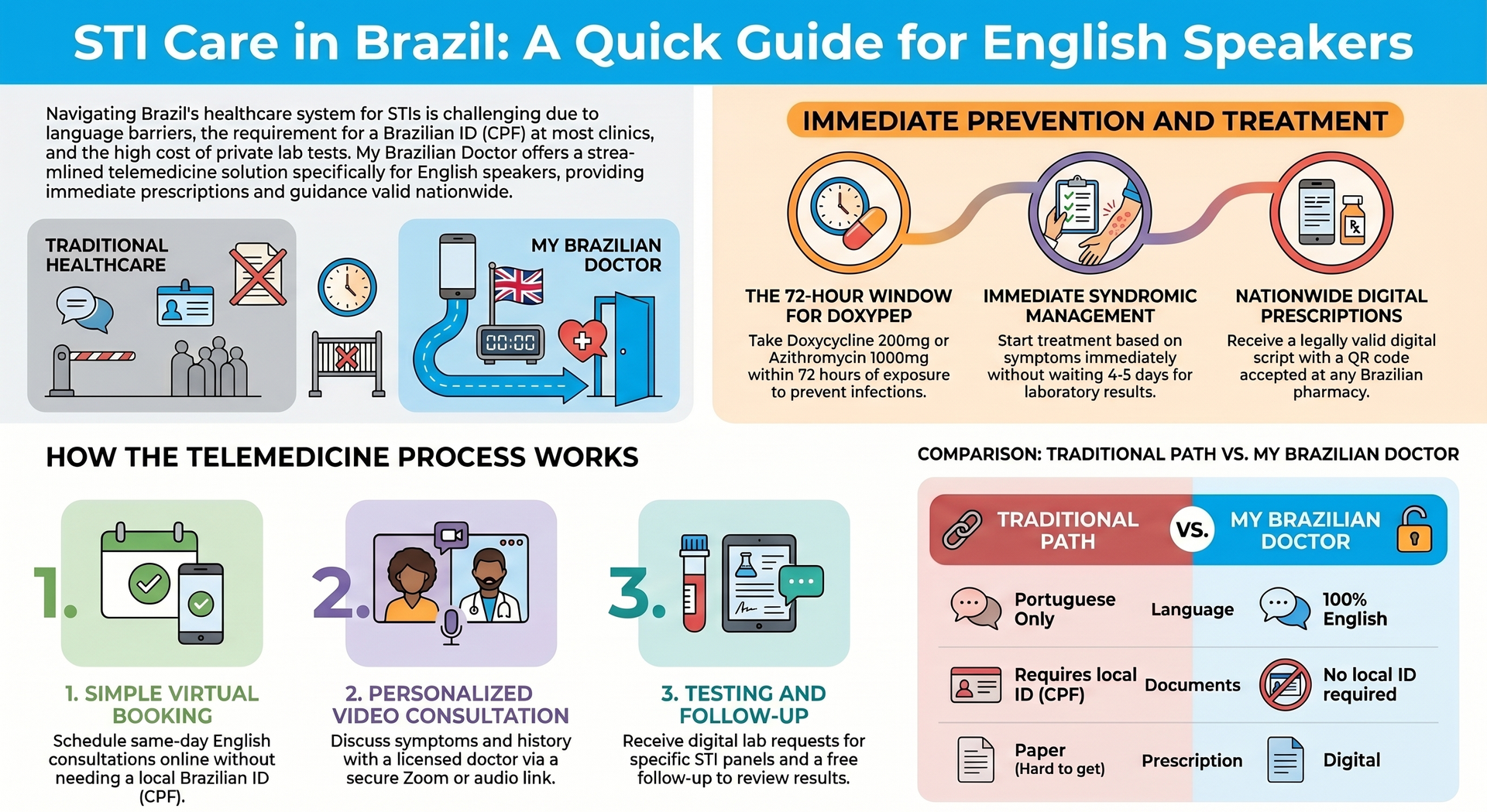 STI care in Brazil infographic showing telemedicine consultation steps, prevention options including DoxyPEP, and digital prescriptions for English-speaking patients