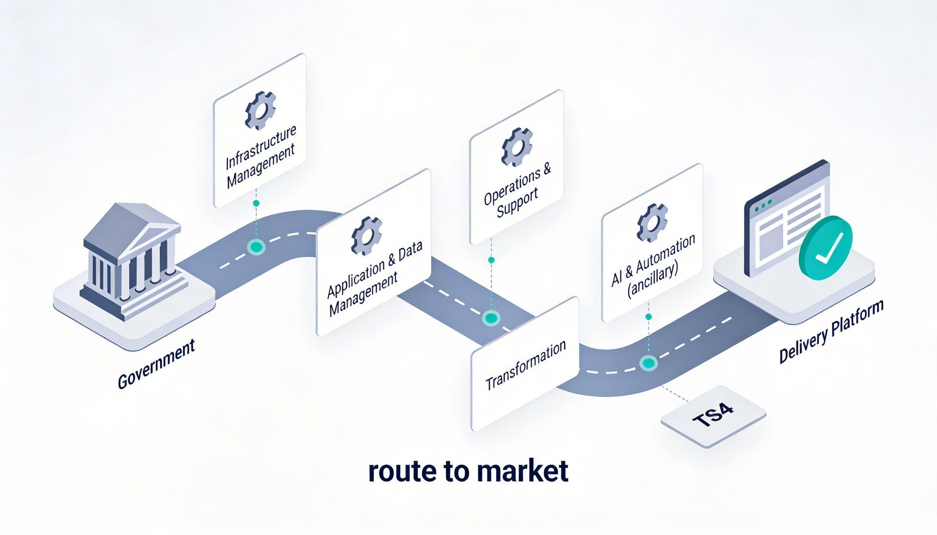 Route to market diagram: Bank to delivery platform, with steps like product mgmt and customer support.