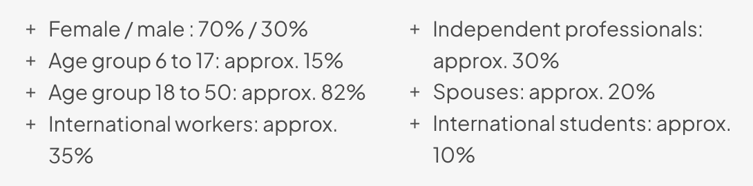 Demographic breakdown: Gender ratio, age groups, international workers and students, independent professionals, and spouses.