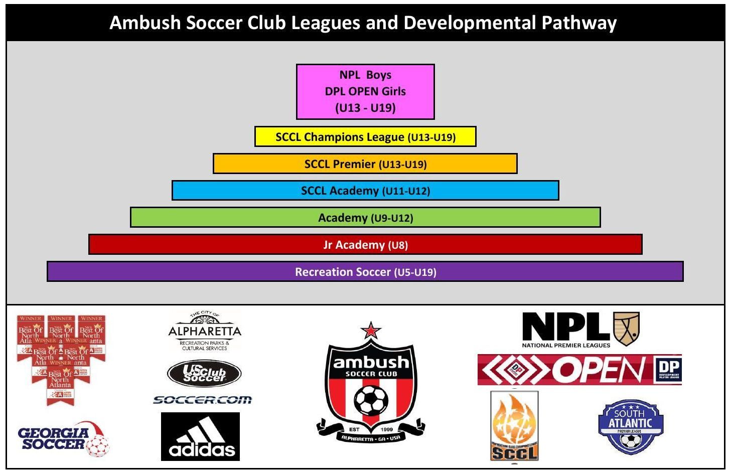 A diagram showing the ambush soccer club leagues and developmental pathway