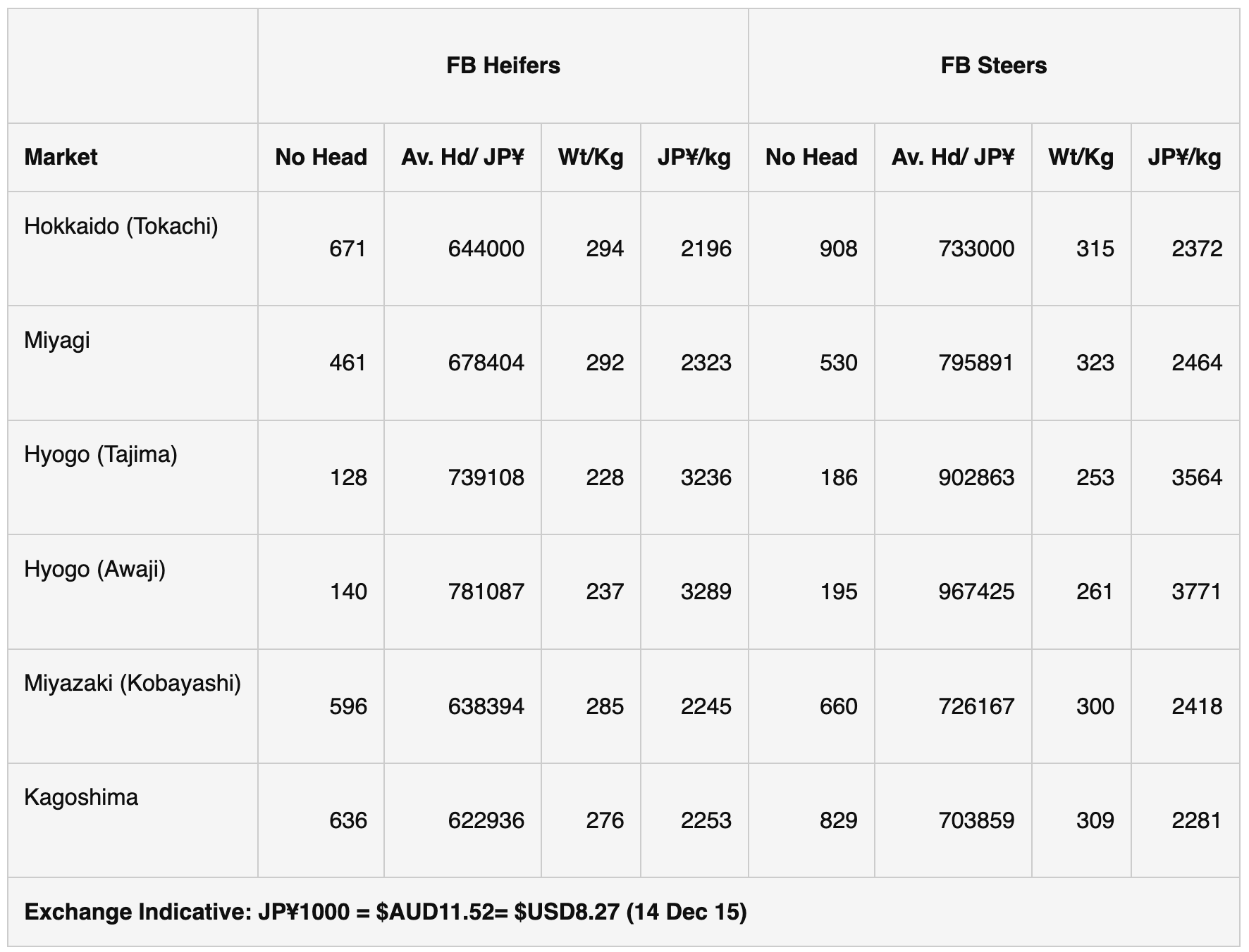 Wagyu Data Table