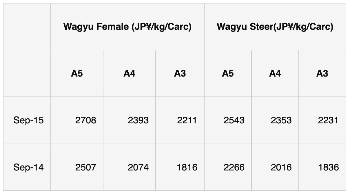 Wagyu Data Table