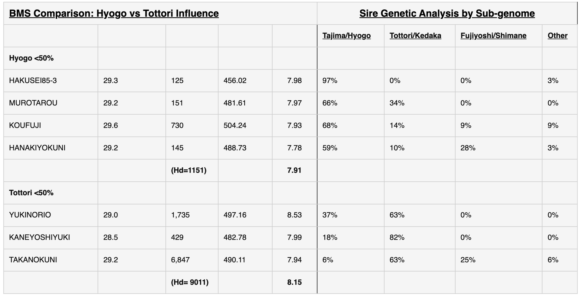 Wagyu Data Table