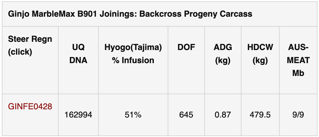 Wagyu Data Table