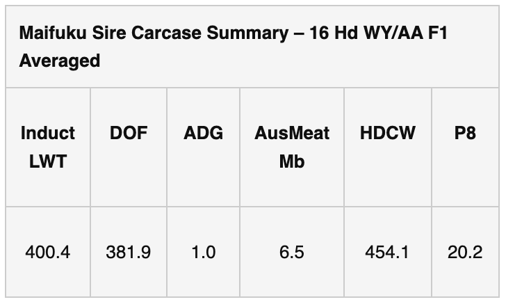 Wagyu Data Table