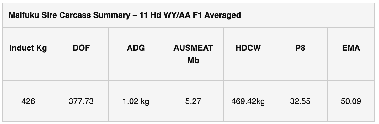 Wagyu Data Table