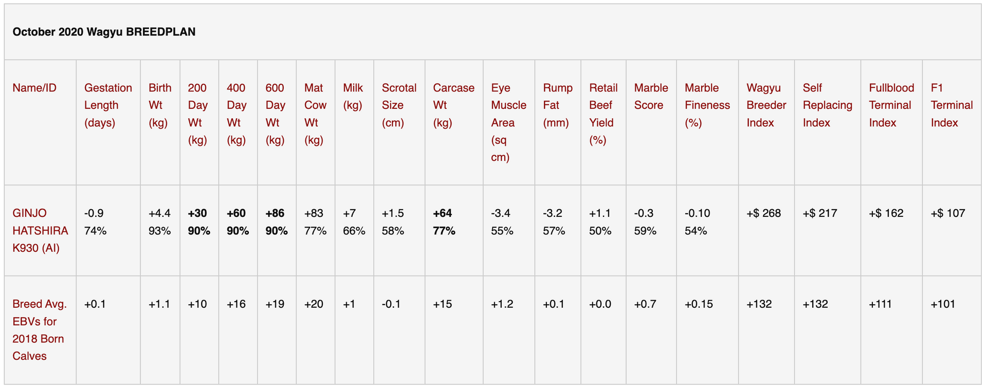 Wagyu Data Table