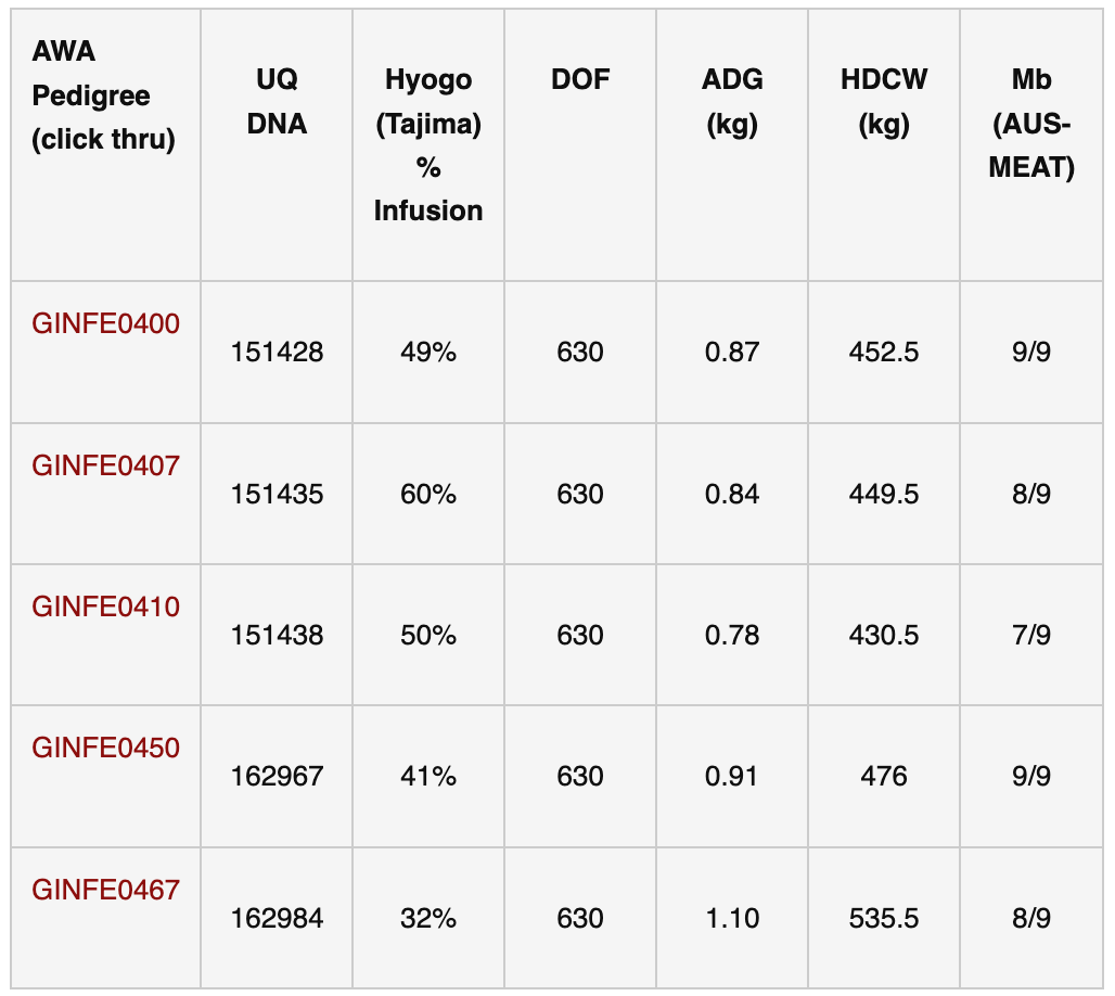Wagyu Data Table