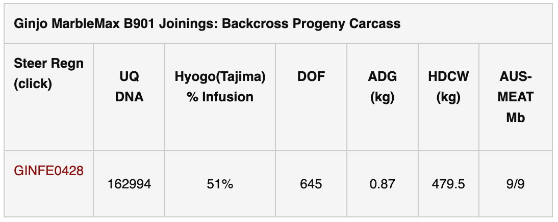 Wagyu Data Table
