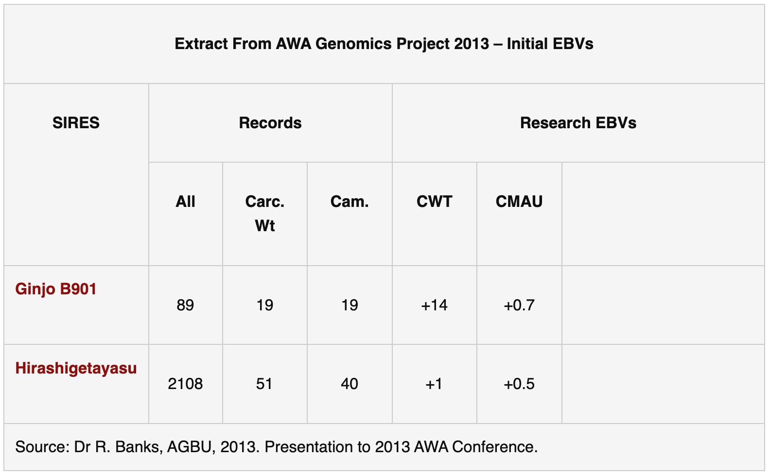 Wagyu Data Table