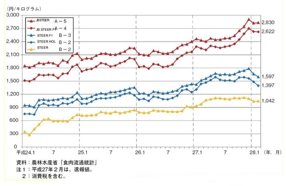 Wagyu Data Table