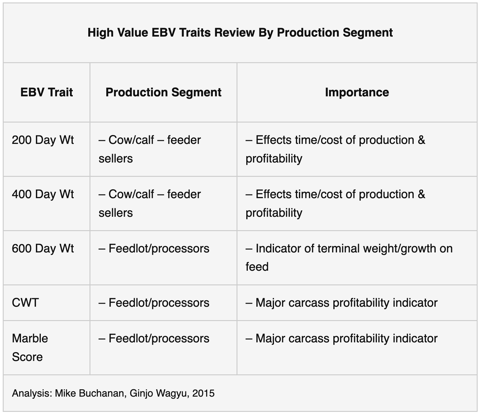 Wagyu Data Table
