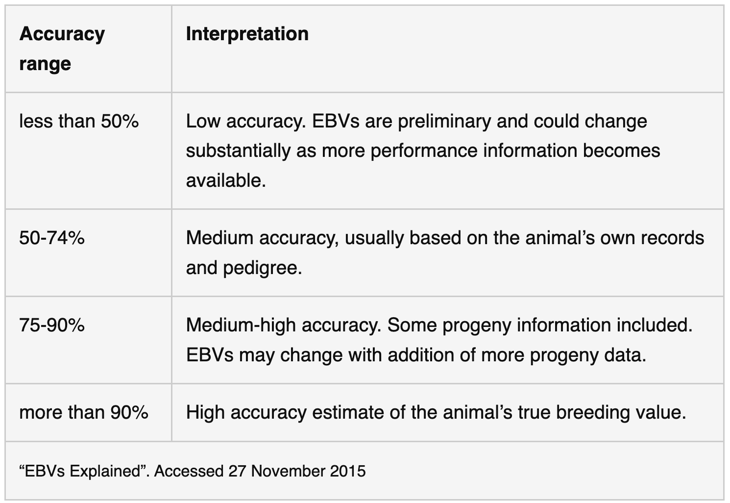 Wagyu Data Table