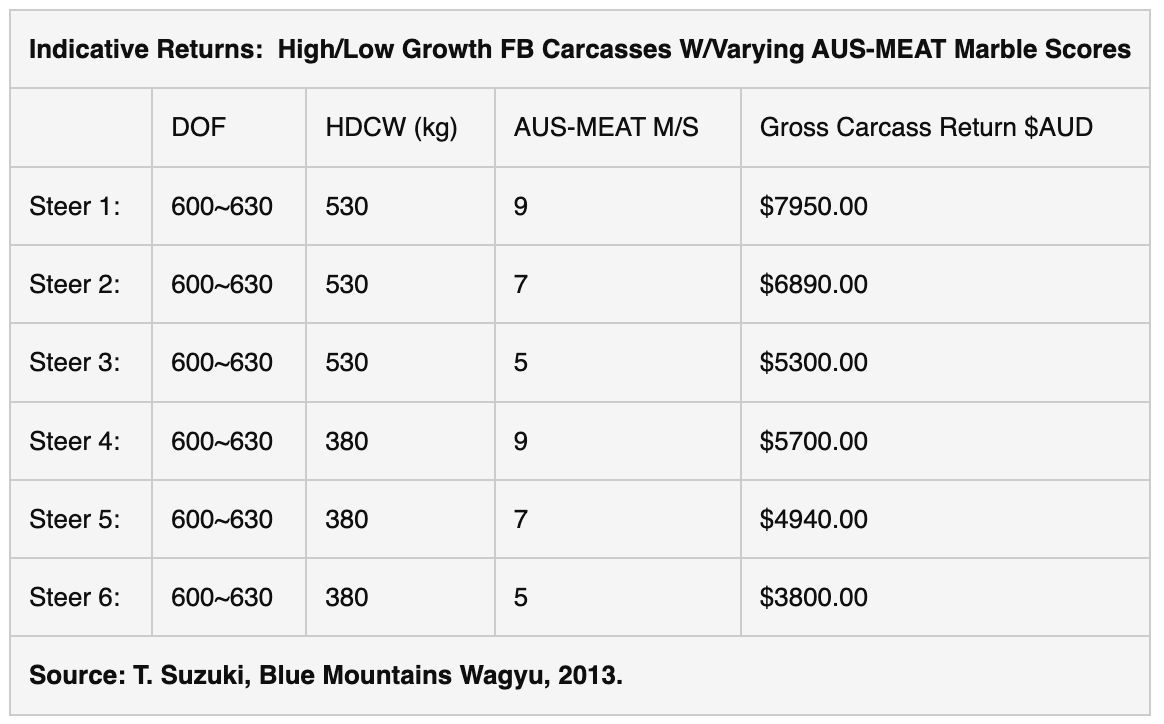 Wagyu Data Table