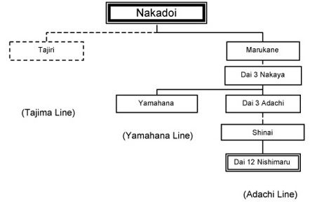 Nakadoi Breeding Line