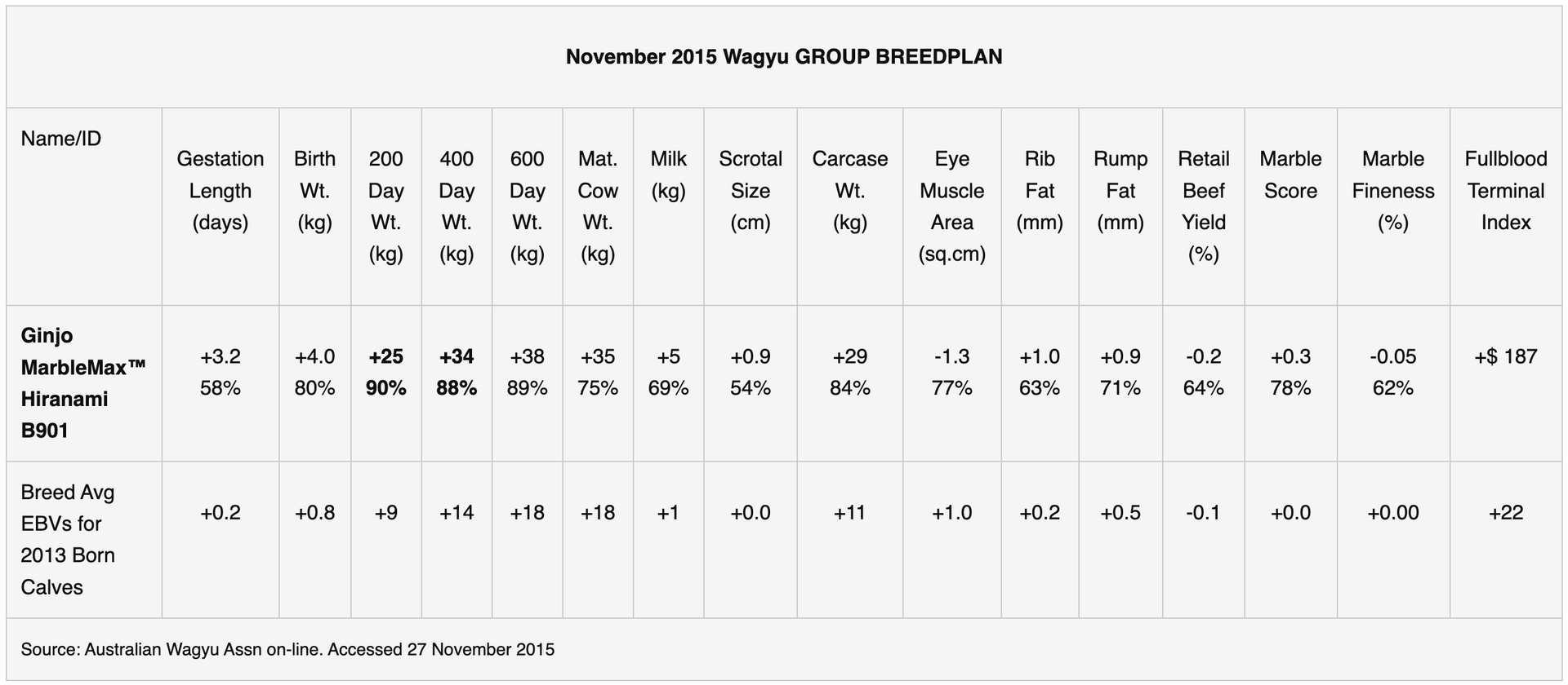 Wagyu Data Table