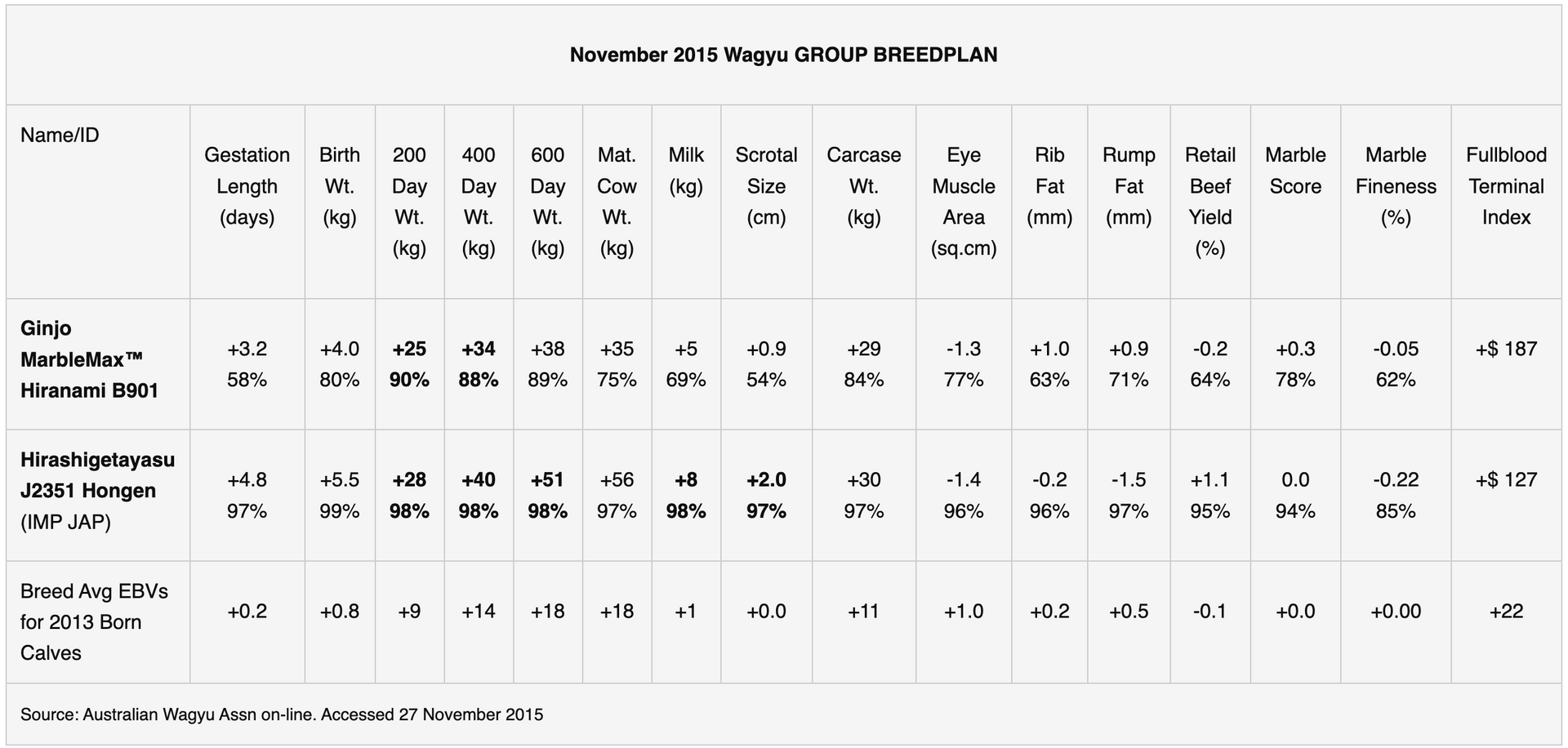 Wagyu Data Table