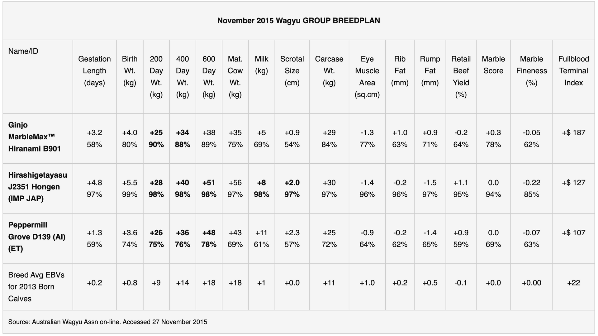 Wagyu Data Table