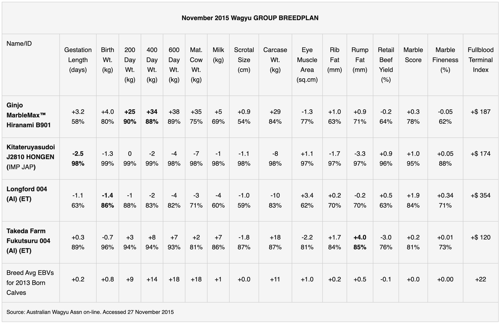 Wagyu Data Table