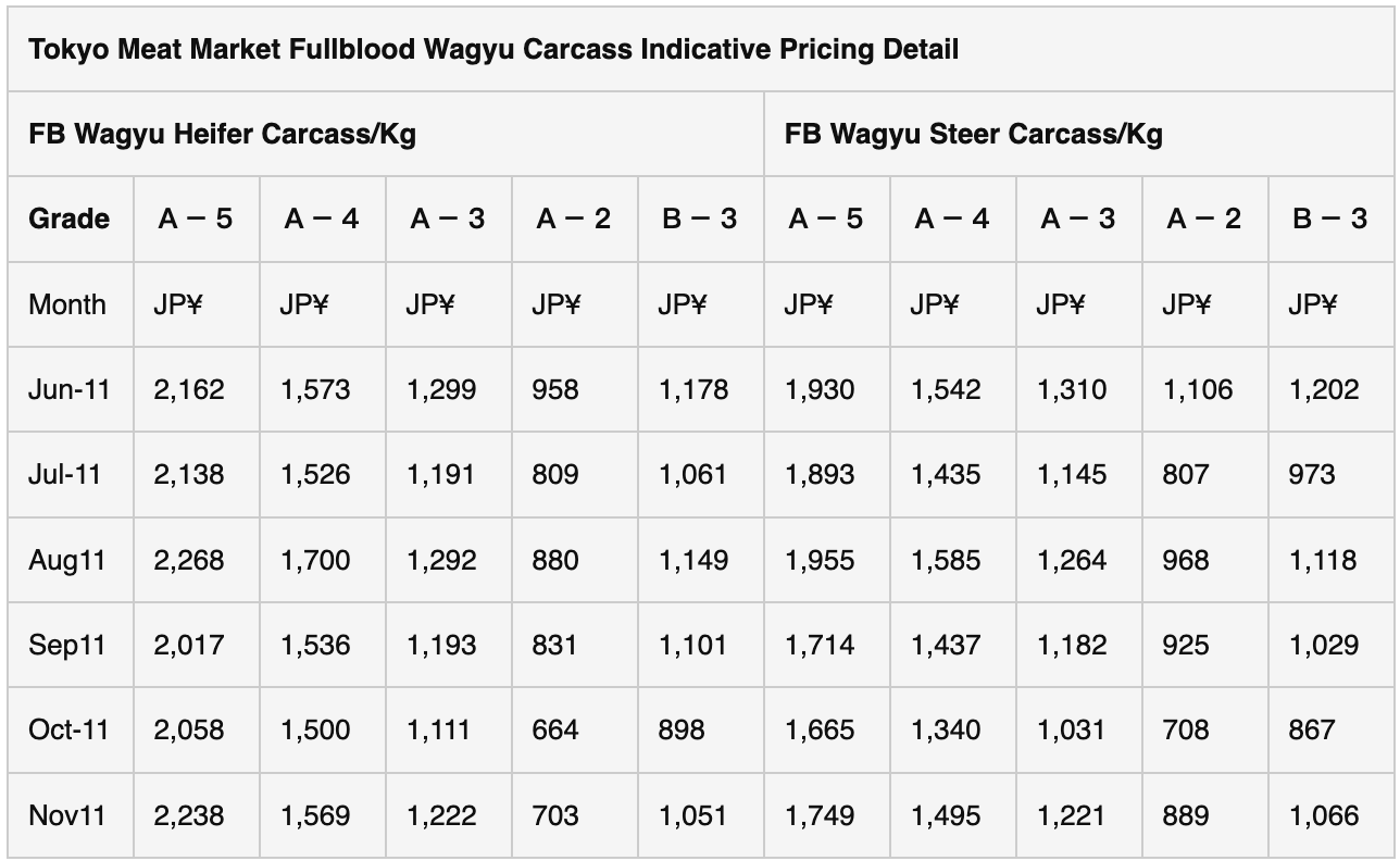 Wagyu Data Table