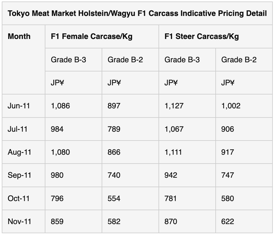 Wagyu Data Table