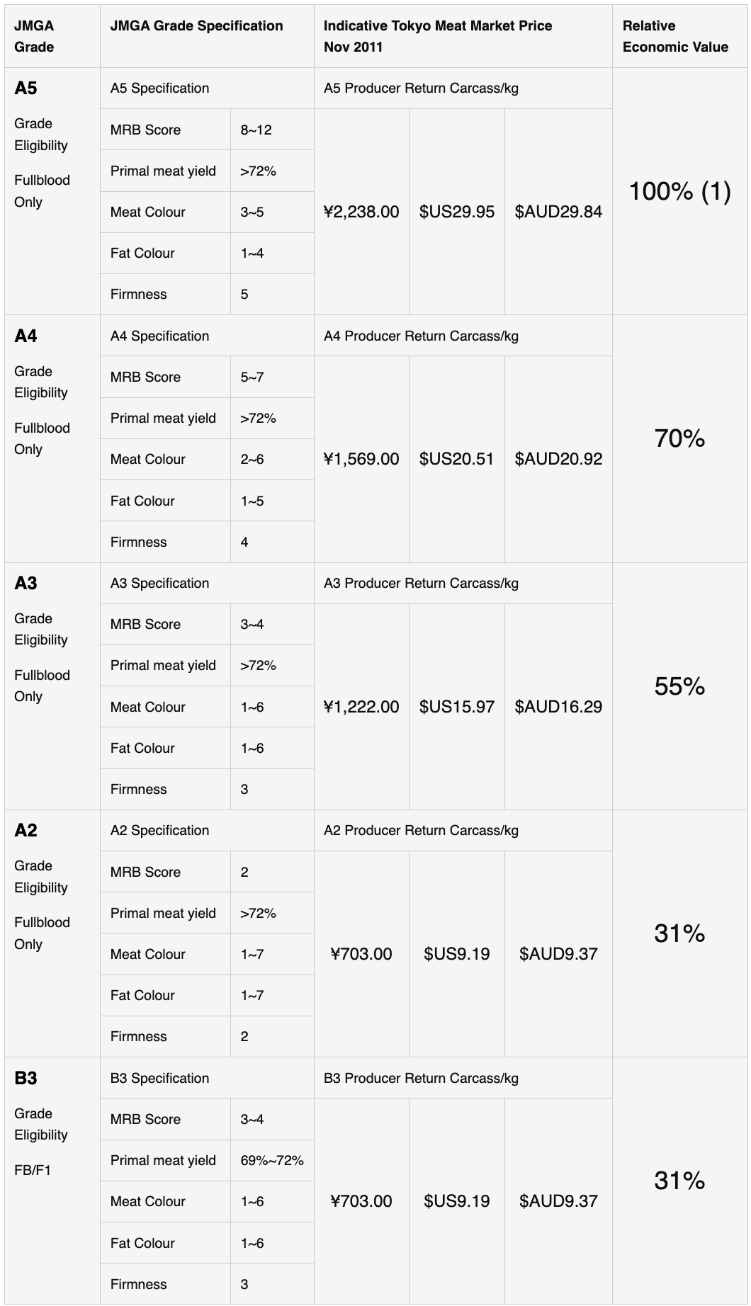 Wagyu Data Table