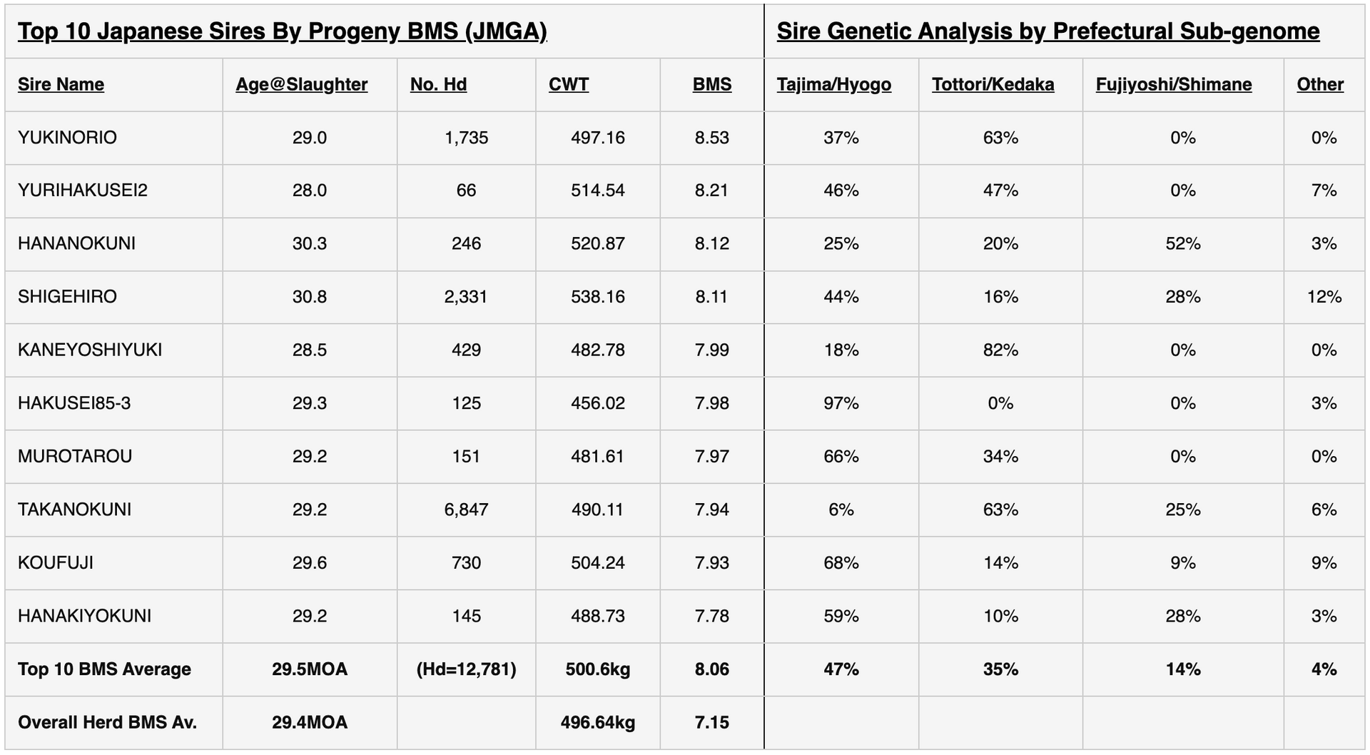 Wagyu Data Table