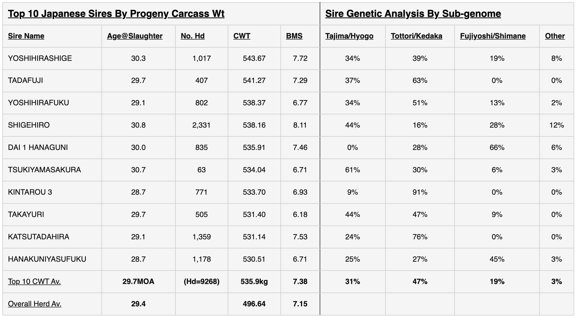 Wagyu Data Table