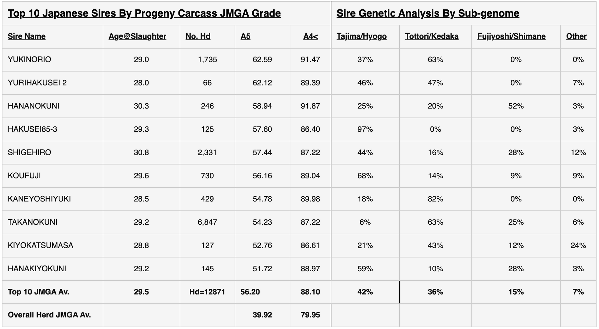 Wagyu Data Table