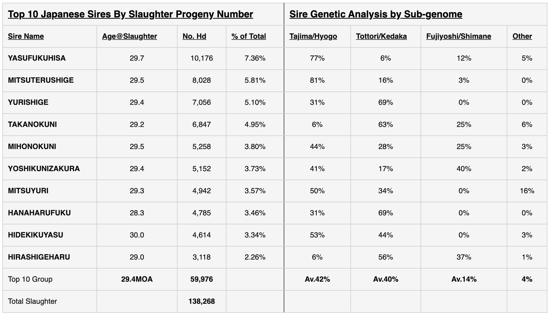 Wagyu Data Table