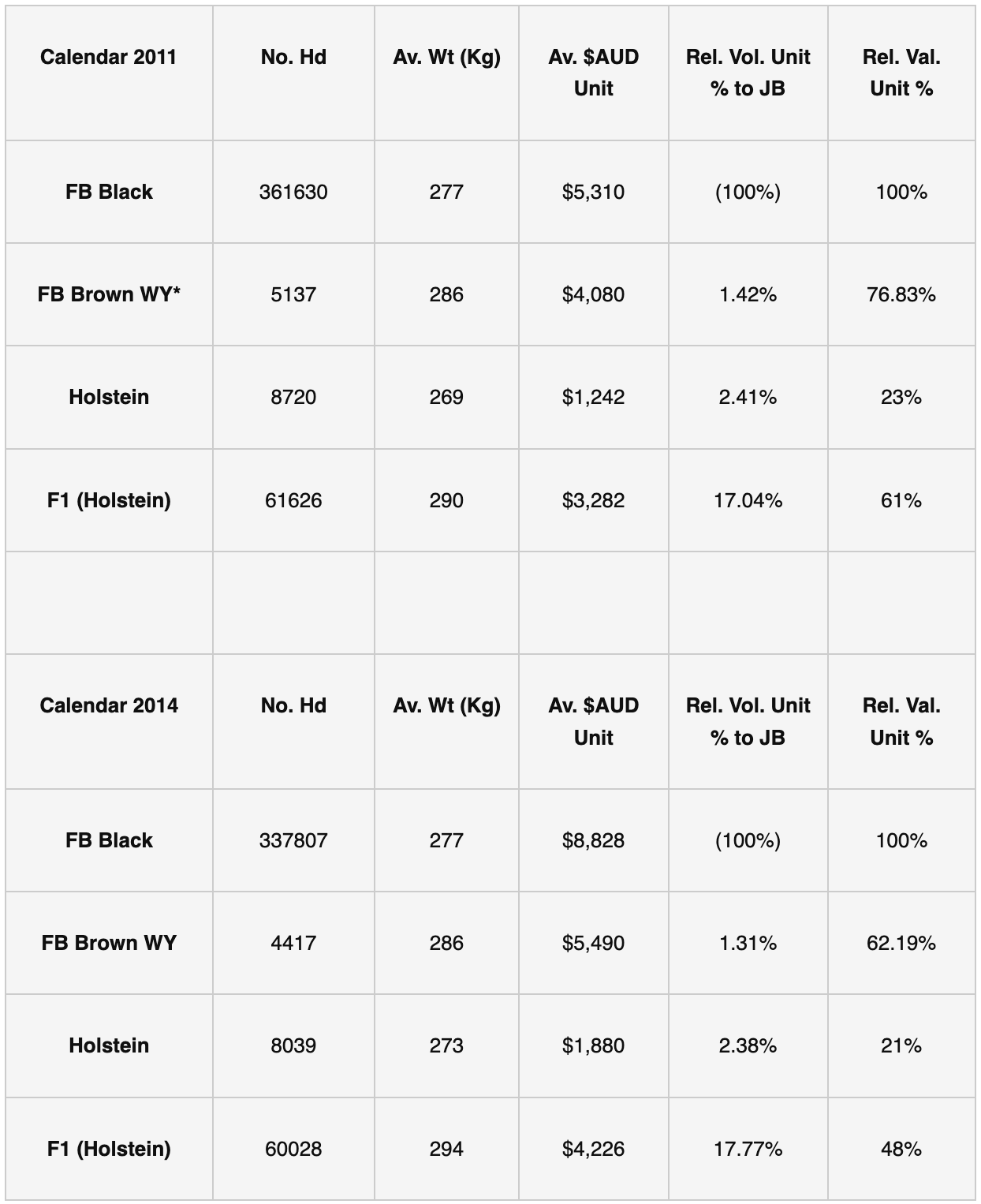 Wagyu Data Table