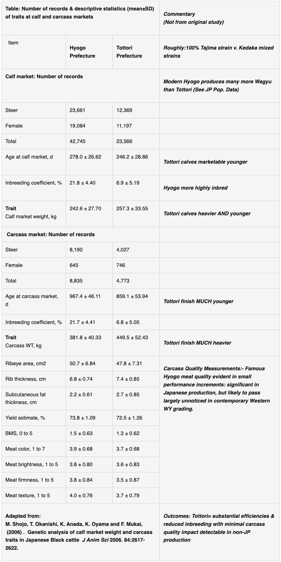 Wagyu Data Table