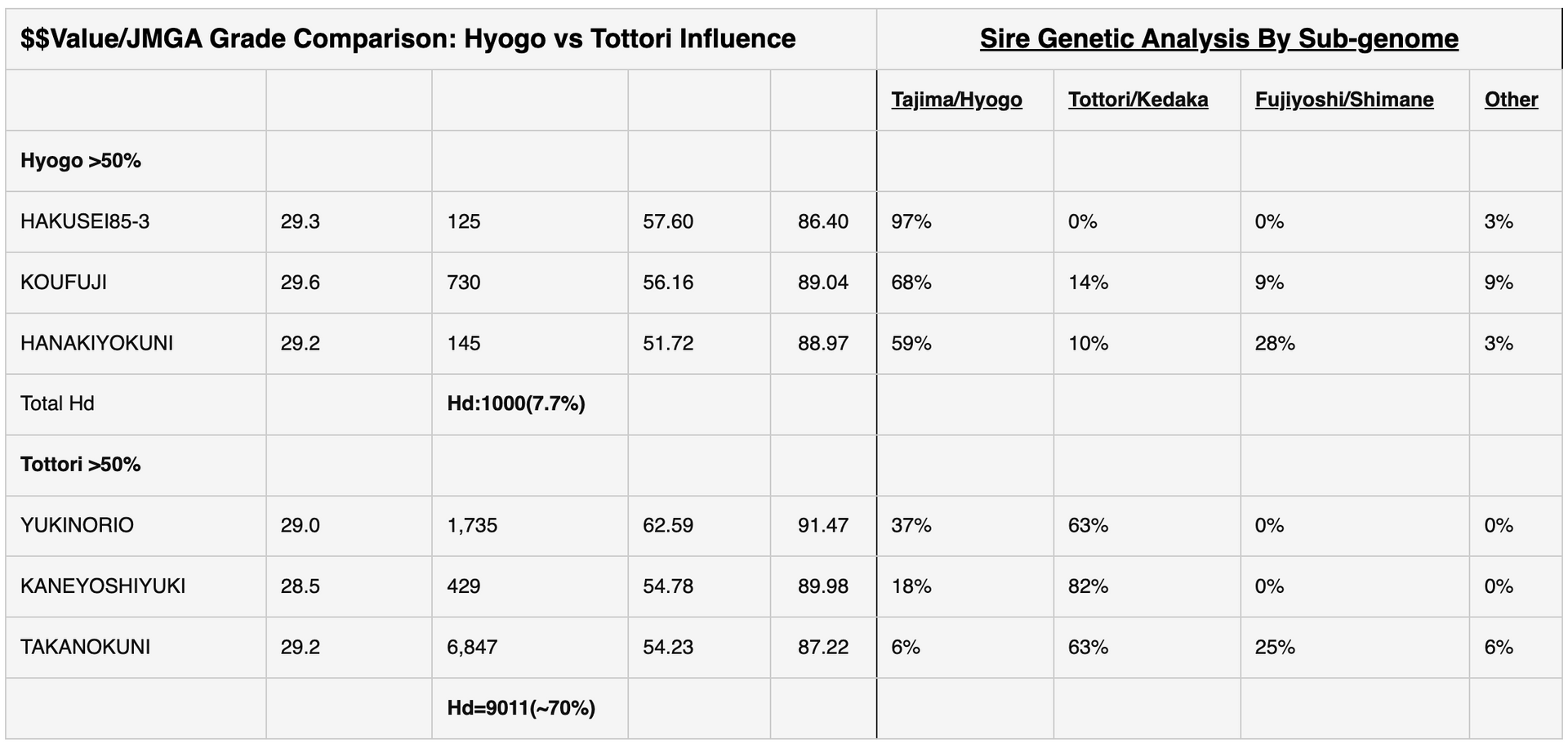 Wagyu Data Table
