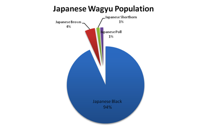 Wagyu Data Chart