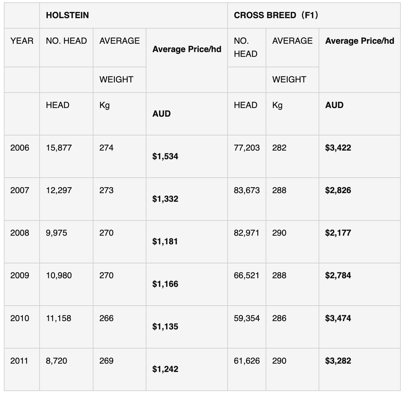 Wagyu Data Table