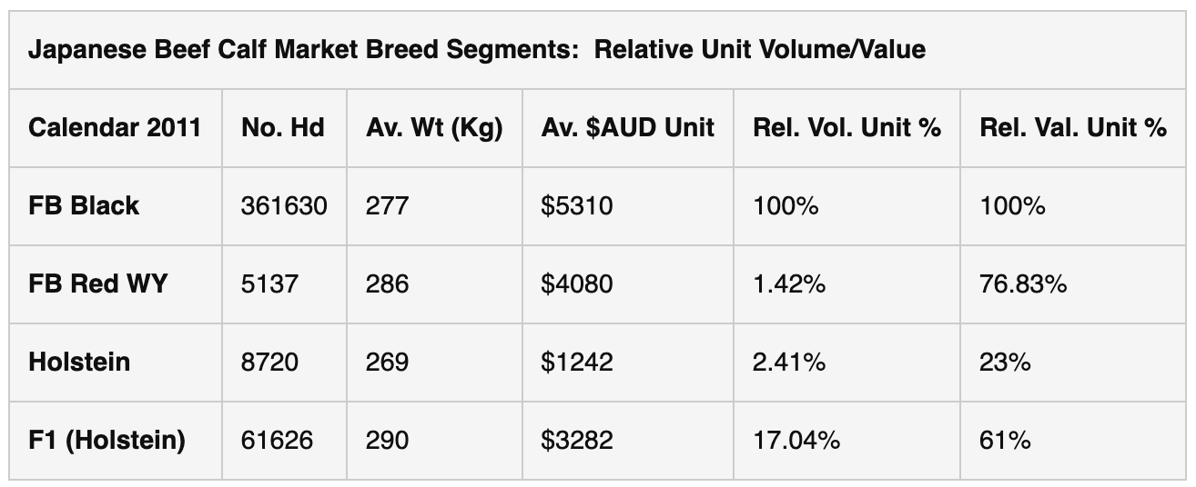 Wagyu Data Table