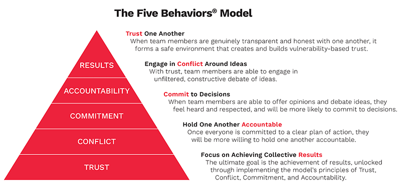 The Five Behaviors Pyramid Framework