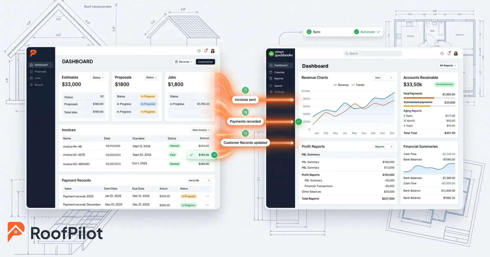 Side-by-side view of RoofPilot and QuickBooks dashboards with data flowing between them for invoices sent, payments recorded, and customer records updated.
