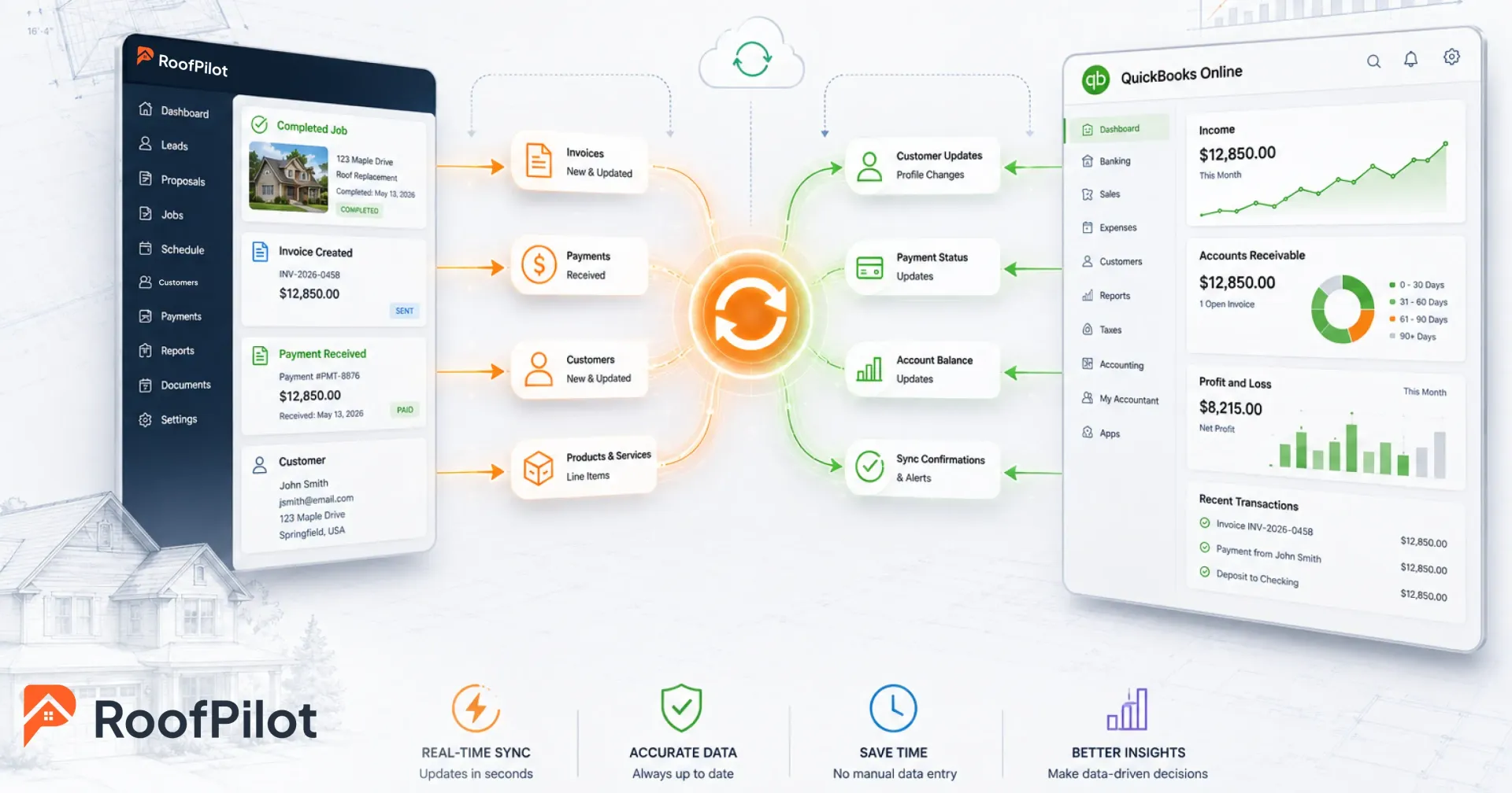 RoofPilot mobile app syncing completed jobs, invoices, and payments in real-time with QuickBooks Online showing income, accounts receivable, and profit and loss data.