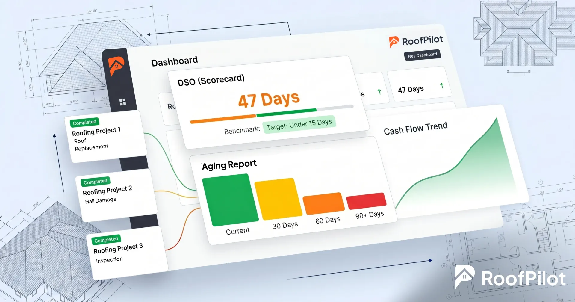 Roofing business dashboard showing DSO at 47 days, aging report with current to 90+ days buckets, and upward cash flow trend for better payment tracking.