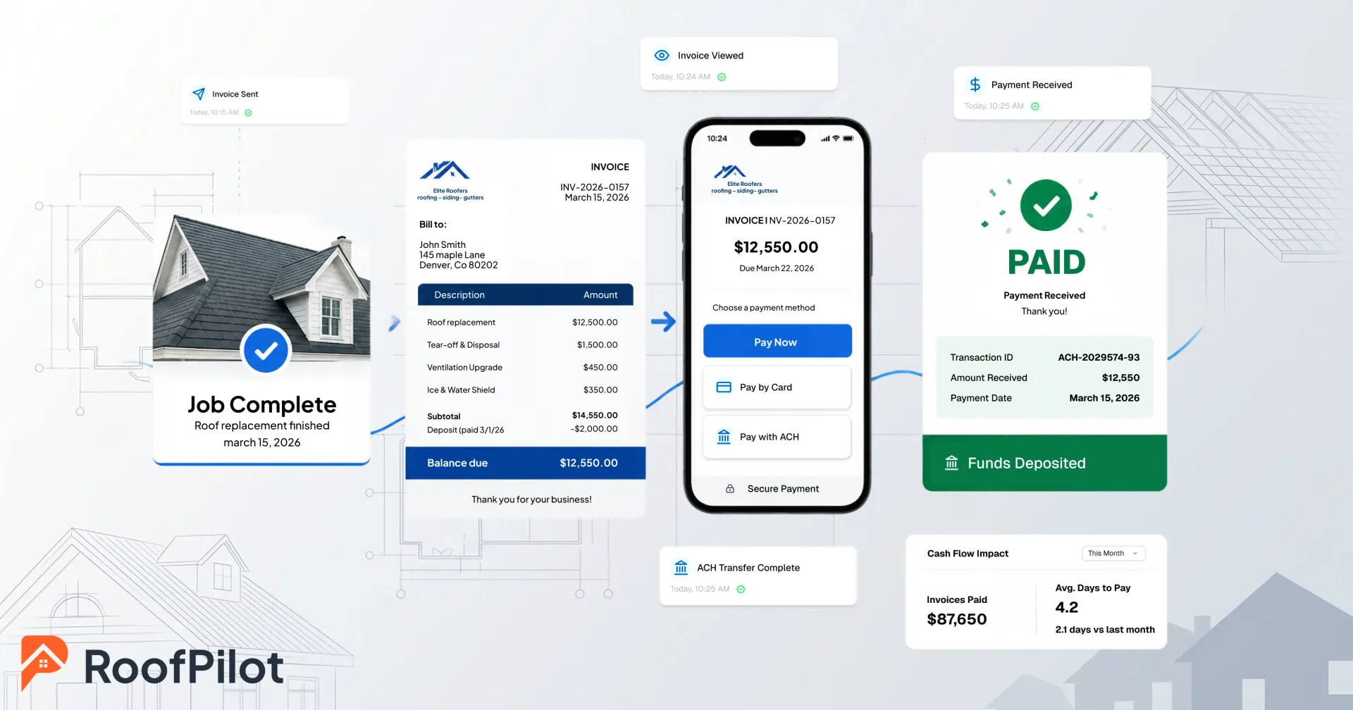 Professional roofing invoice flow from job complete to invoice sent, detailed line items, mobile payment screen, and confirmed payment received with funds deposited.
