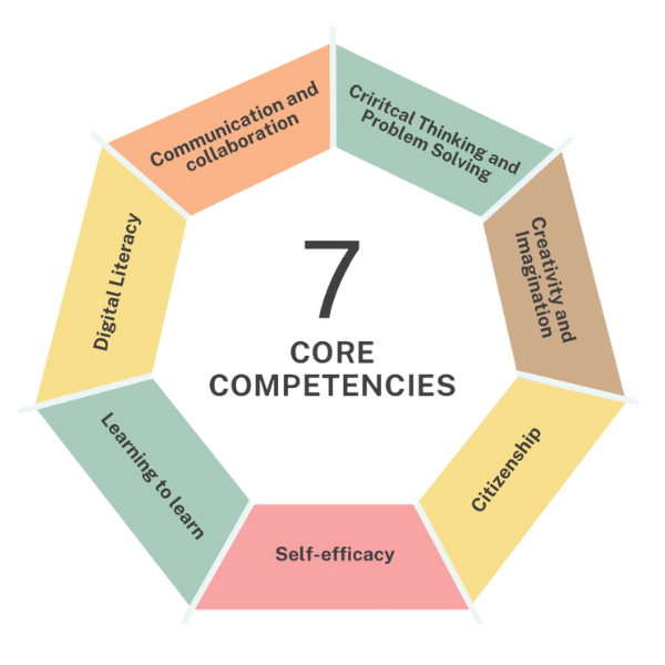 Diagram of 7 core competencies: Digital literacy, communication, critical thinking, creativity, citizenship, self-efficacy, learning.