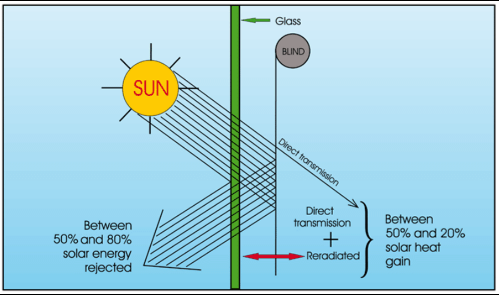 Sun and Glass Diagram Showing Direct and Diffused Light — NT Blinds in Yarrawonga, NT