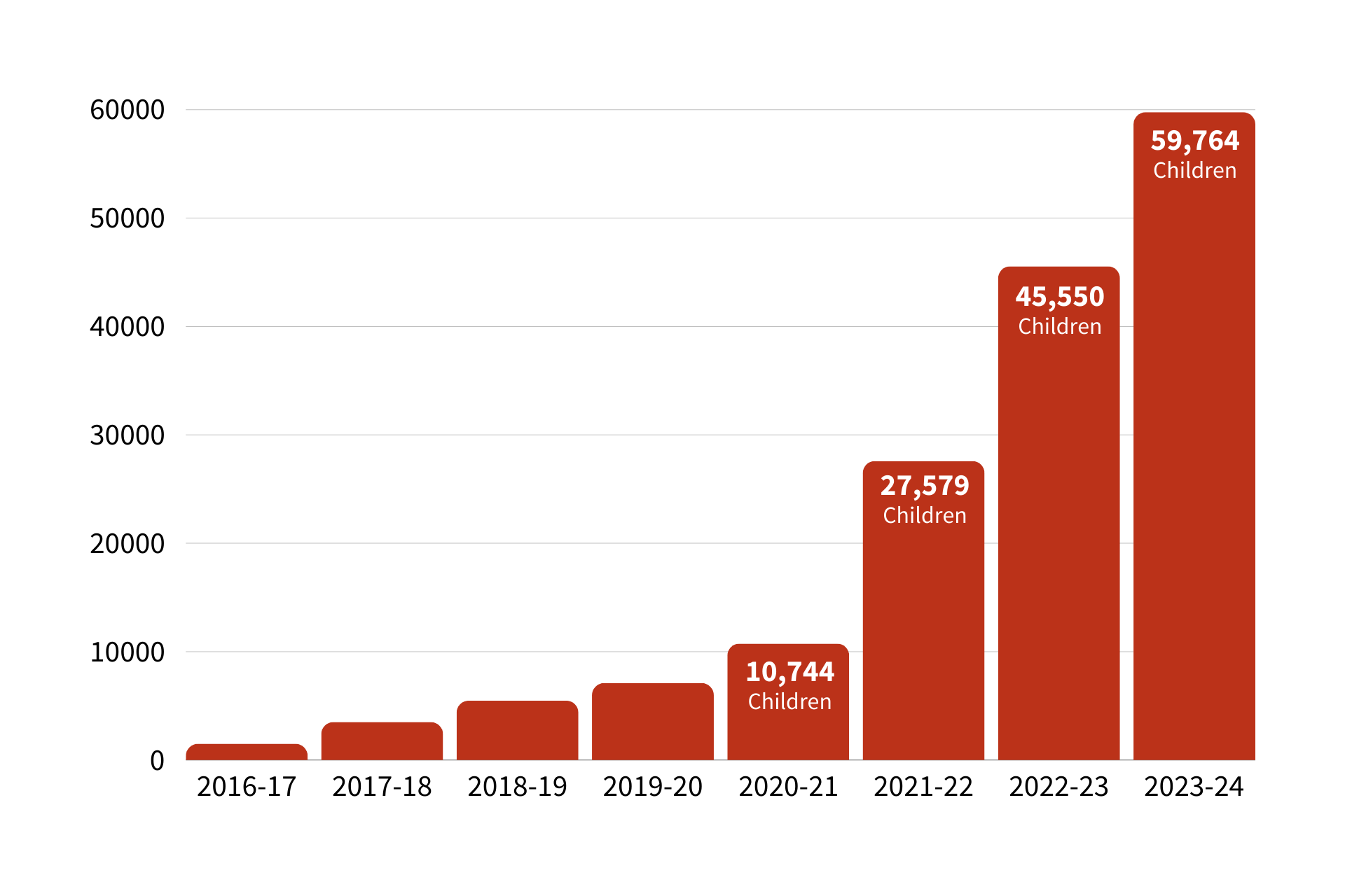 A chart highlighting the Champions for Life Foundation's growing impact since 2016