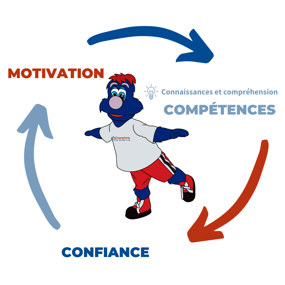A mascot with arrows pointing to motivation and confiance