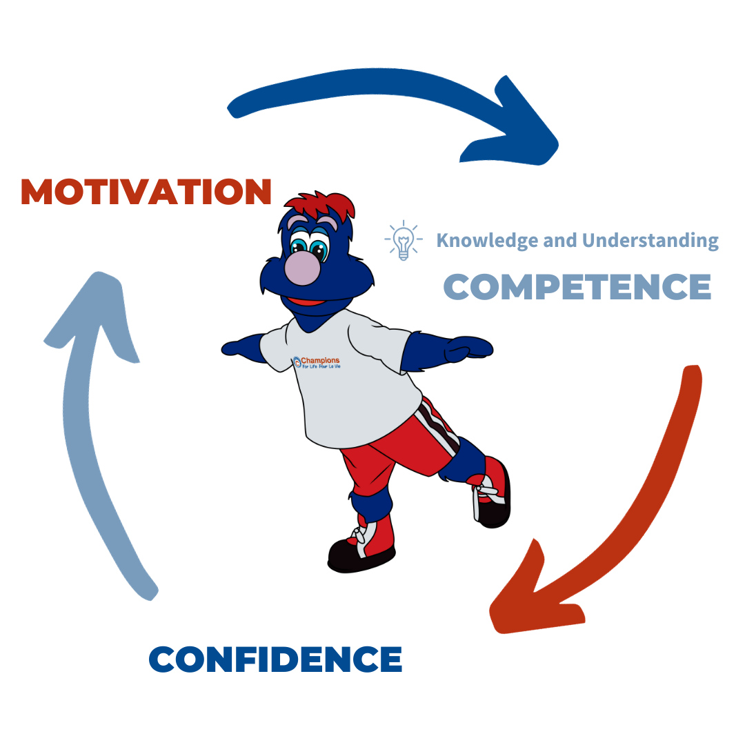 Develop your child's competence, confidence, knowledge, and motivation with meaningful movement!