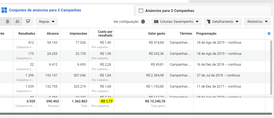 Imagem de uma conta de anúncios mostrando 5920 leads gerados a um custo de R$1,73 cada no META FOR BUSINESS