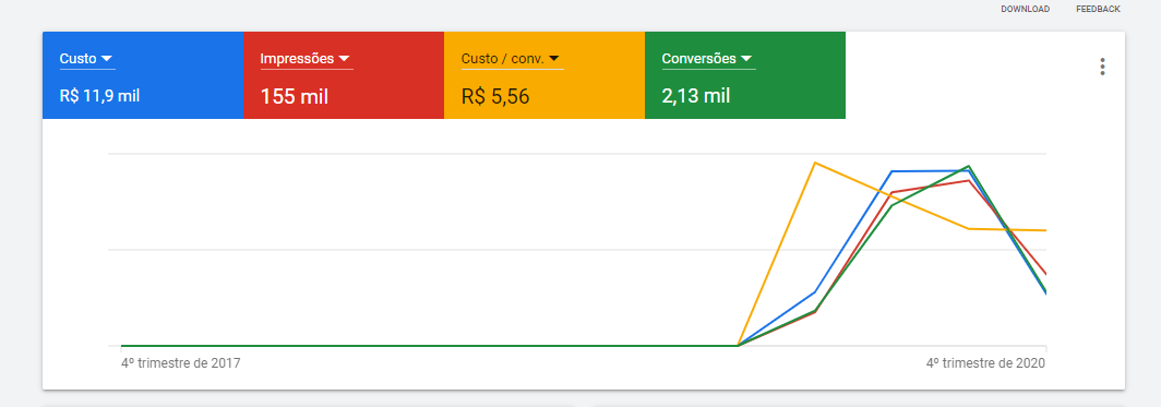 Imagem de uma conta de anúncios mostrando 2130 leads gerados a um custo de R$5,56 cada no GOOGLE ADS
