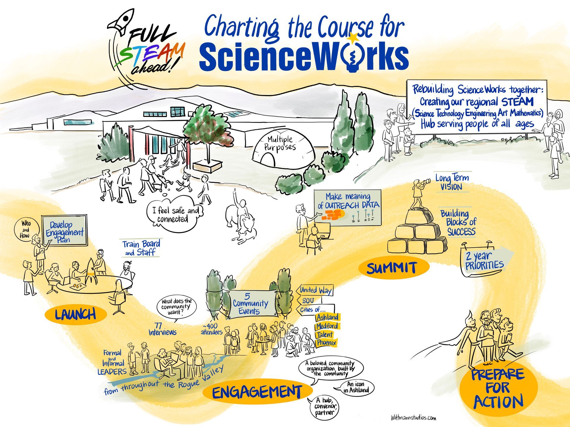 Charting the Course for ScienceWorks
Full STEAM Ahead!
This drawing by artist Kris Wittman illustrates the strategic journey we’ve traveled with our community this year. We interviewed dozens of community members and leaders of partner organizations, inviting them to share their thoughts and hopes for what ScienceWorks should strive toward in the coming years. We heard that you want us to be a central hub for the community, actively partnering with organizations across Southern Oregon. Your insights are shaping our strategic plan, and preparing our staff and Board to support our community in the ways most meaningful to you.
